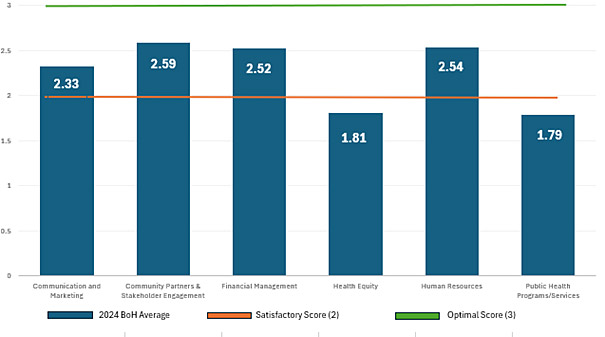 Chart showing average BoH scores compared to satisfactory and optimal scores