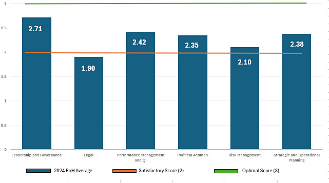 Chart showing average BoH scores compared to satisfactory and optimal scores, continued from Figure 1