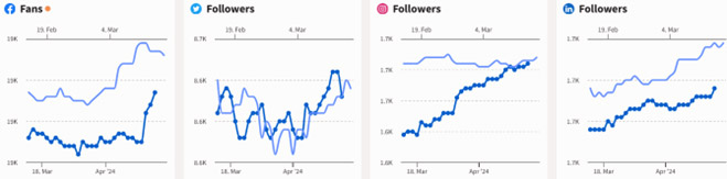 Social media overview graph - March - April 2024