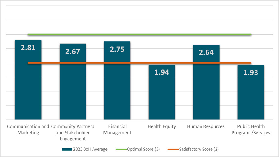 Figure 1 - Average scores compared to the satisfactory and optimal range