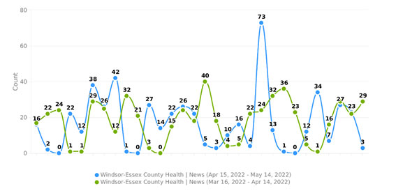 June 2022 Media Exposure