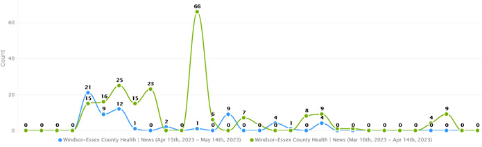 April 15 2023 - May 14 2023 Media Exposure overview chart