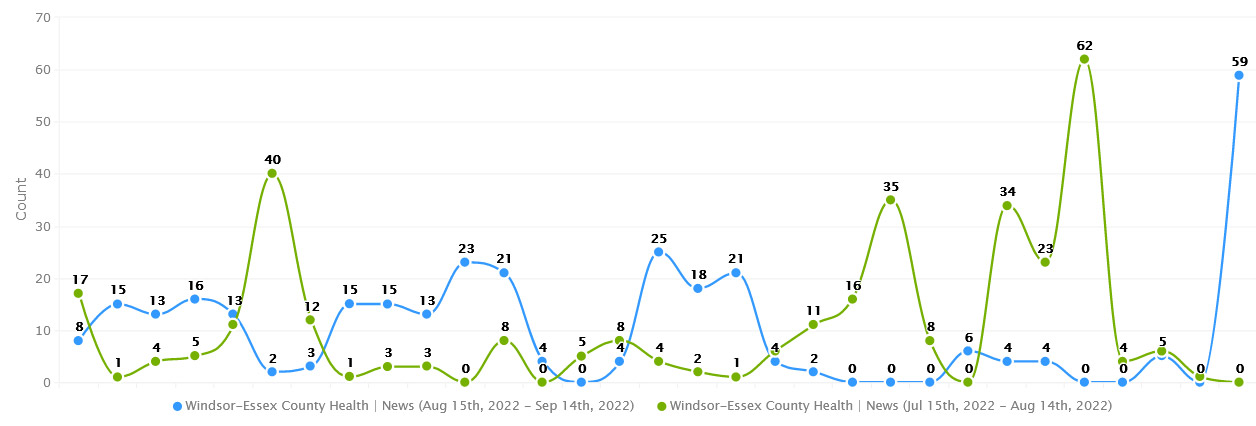 August 15 - September 14 2022 Media Exposure overview chart