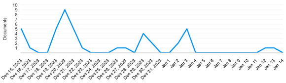 Over of media exposure for December 15 2023 through January 14 2024