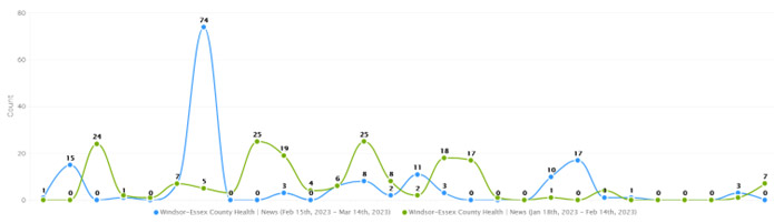 February 15 2023 - March 14 2023 Media Exposure overview chart