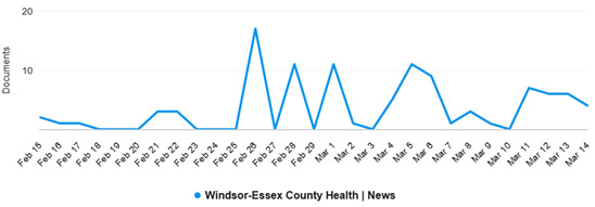 Overview of media exposure for February 15 2024 through March 14 2024