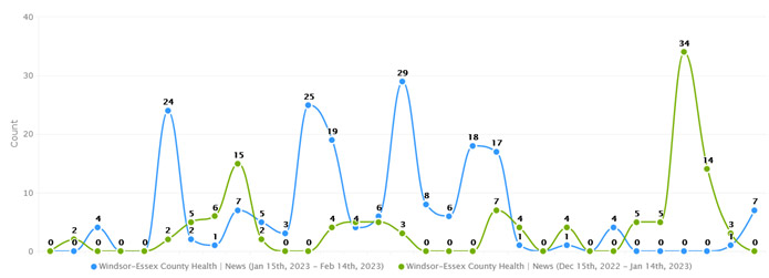 January 15 2023 - February 14 2023 Media Exposure overview chart