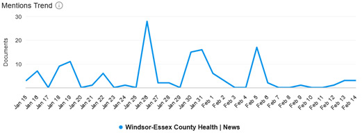 Chart illustrating media exposure from Jan 15 to Feb 14, 2024