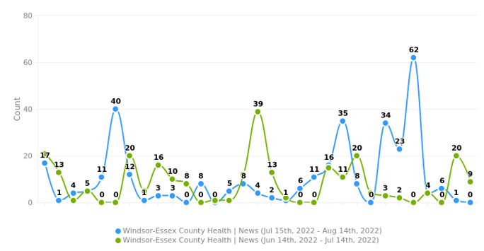 July 15 - August 14 2022 Media Exposure overview chart