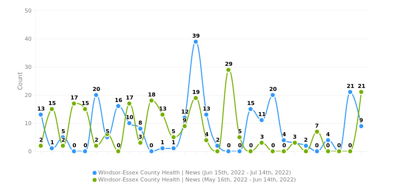 June 15 - July 14 2022 Media Exposure overview chart
