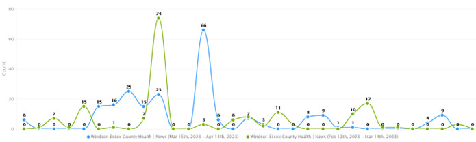 March 15 2023 - April 14 2023 Media Exposure overview chart