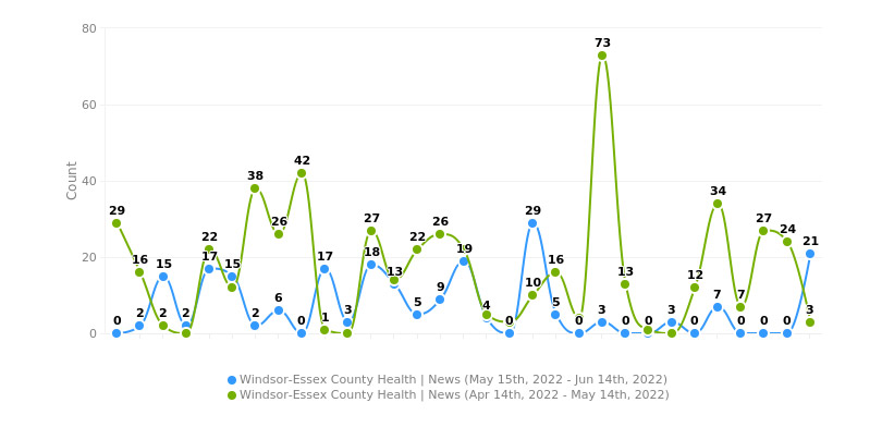 May 15 - June 14 2022 Media Exposure overview chart