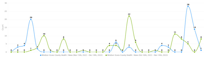 November 15 - December 14 2022 Media Exposure overview chart