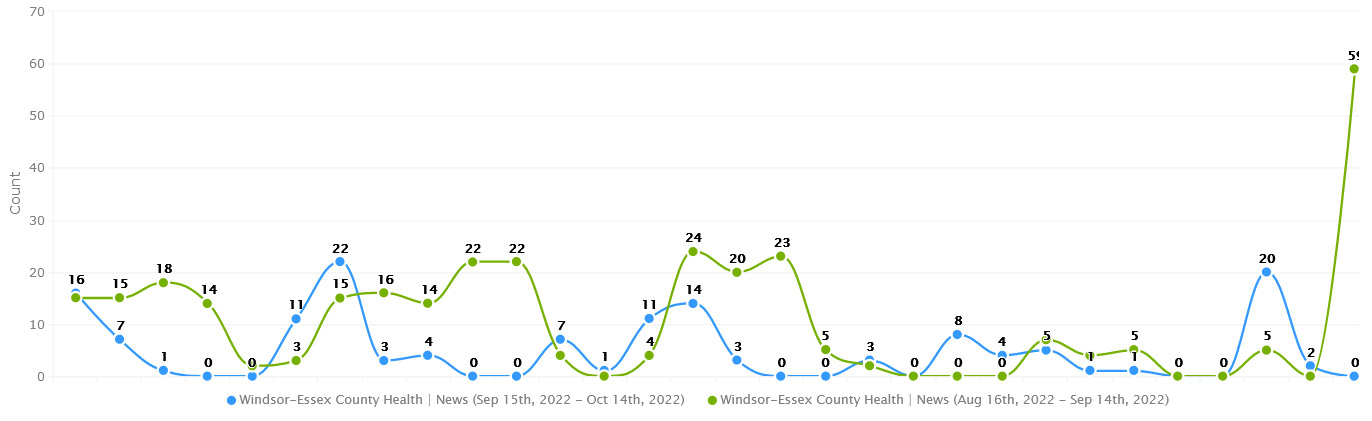 September 15 - October 14 2022 Media Exposure overview chart