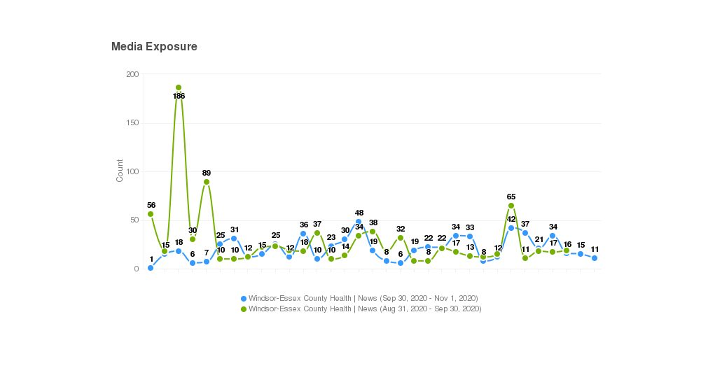 Graph display media exposure numbers