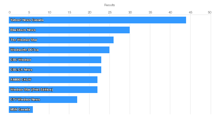 Chart displaying top traffic sources