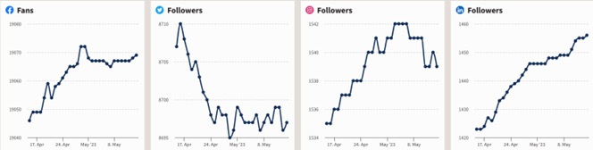 April 15 2023 - May 14 2023 Social Media Overview Graph