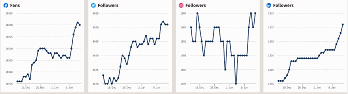 December 15 2022 - January 14 2023 Social Media Overview Graph