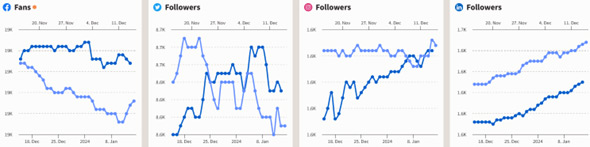 Overview of social media performance for December 15 2023 through January 14 2024