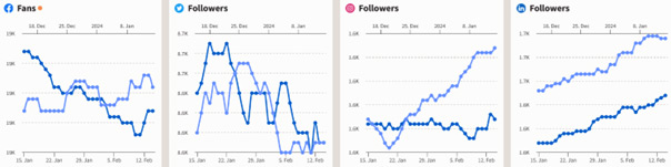 Chart illustrating social media overview from Jan 15 to Feb 14, 2024