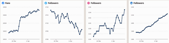March 15 2023 - April 14 2023 Social Media Overview Graph