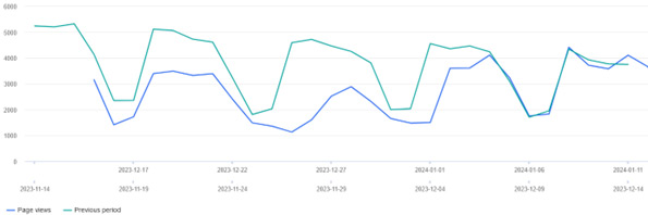 Over of website traffic for December 15 2023 through January 14 2024