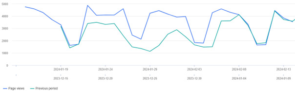 Chart illustrating website traffic overview from Jan 15 to Feb 14, 2024