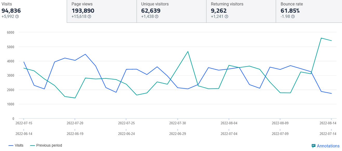 July 15 - August 14 2022 Website Overview