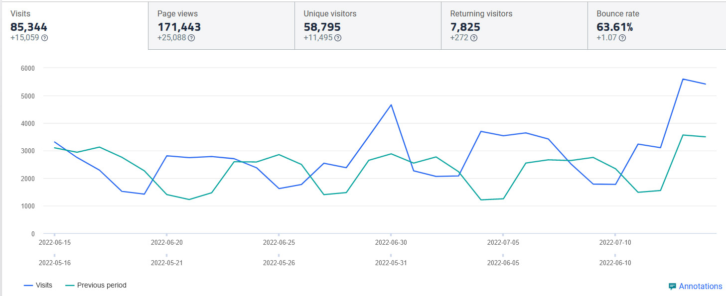 June 15 - July 14 2022 Website Overview