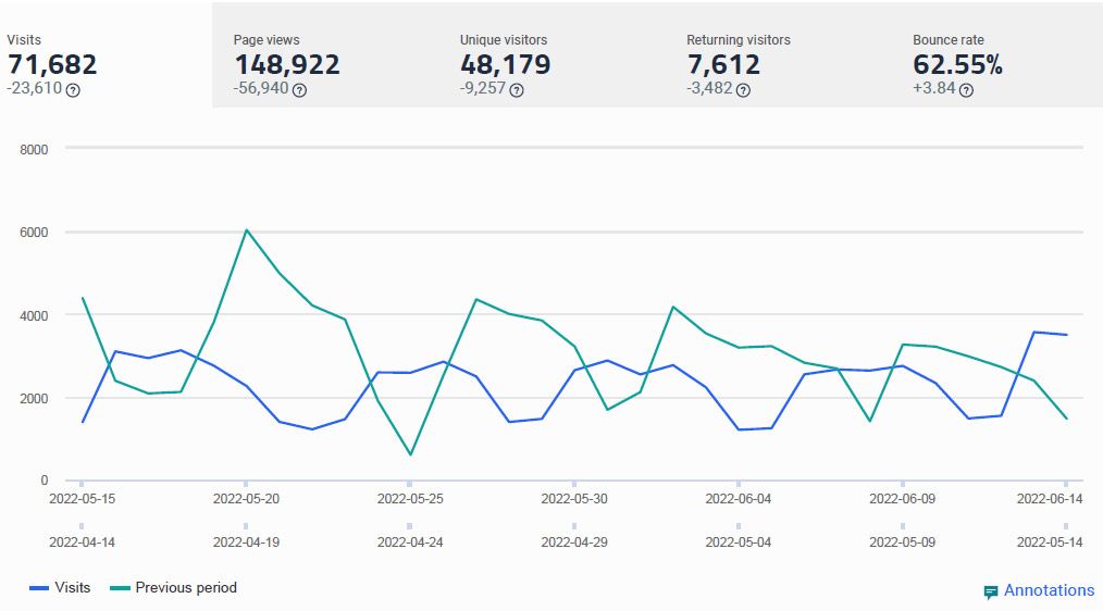 May 15 - June 14 2022 Website Overview