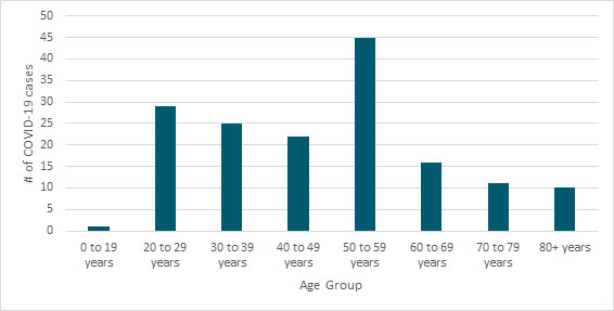 Chart of confirmed cases by age group