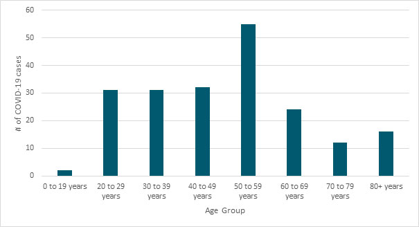 Chart of confirmed cases by age group