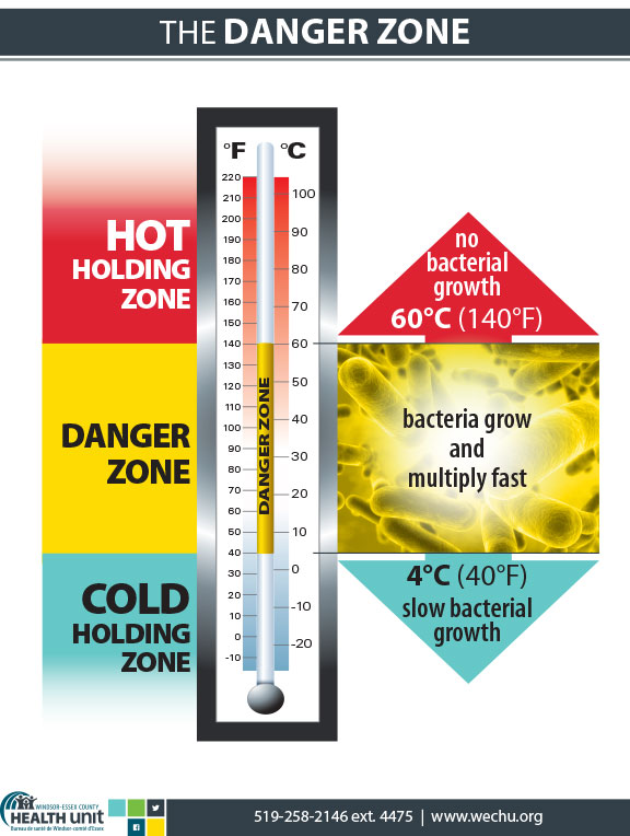 A graphic showing the Hot Holding Zone, Danger Zone and Cold Holding Zone ranges. See full image description below.