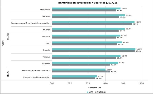 Figure 1. Immunization coverage estimates for 7-year olds: WEC and Ontario (2017/18 school year)