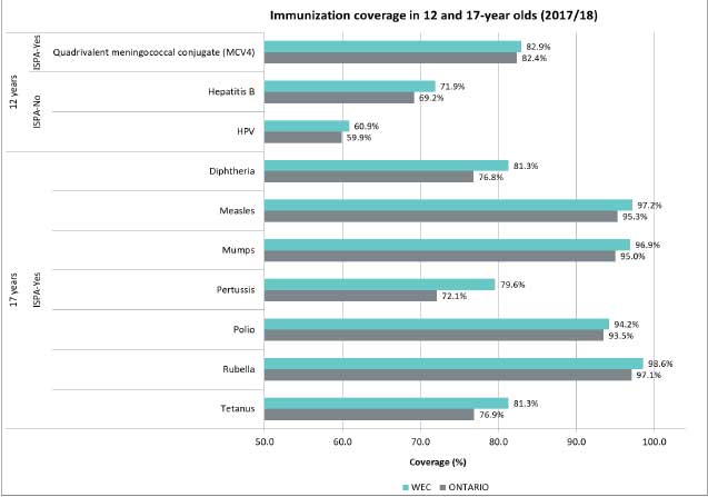 Figure 2. Immunization coverage estimates for 12 and 17-year olds: WEC and Ontario (2017/18 school year)