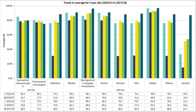 Figure 3. Immunization coverage estimates for 7-year olds: WEC (2013/14 to 2017/18 school years)