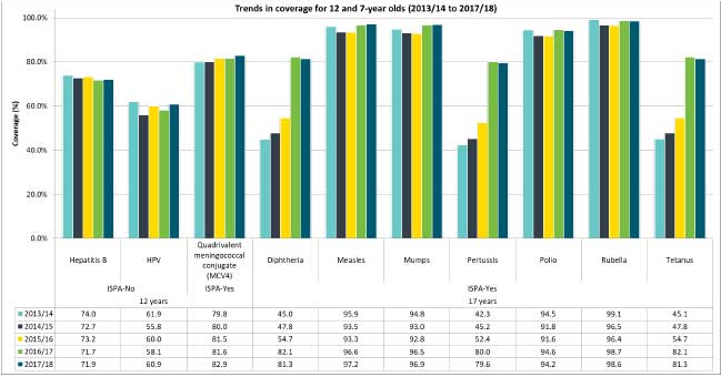 Figure 4. Immunization coverage estimates for 12 and 17-year olds: WEC (2013/14 to 2017/18 school years)