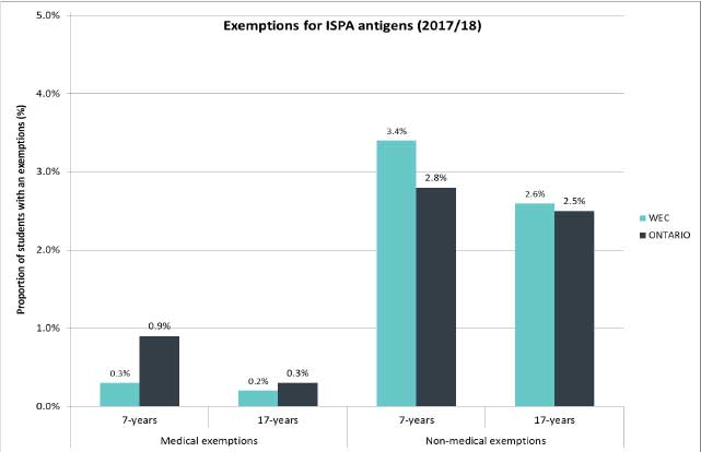 Figure 5. Exemption for at least one ISPA antigen: WEC and Ontario (2017/18 school year))