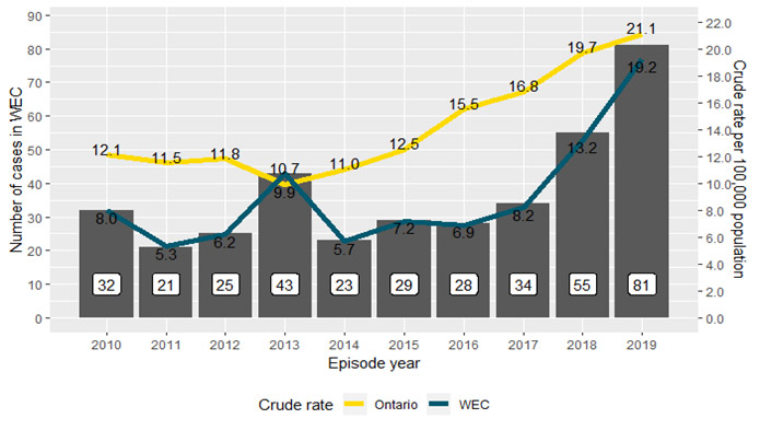 Chart illustrating the incidence of syphilis in Windsor and Essex County and Ontario, 2010 to 2019