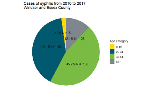 Chart illustrating the cases of syphilis in Windsor and Essex County from 2010 to 2017