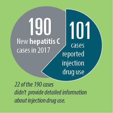 22 of the 190 cases