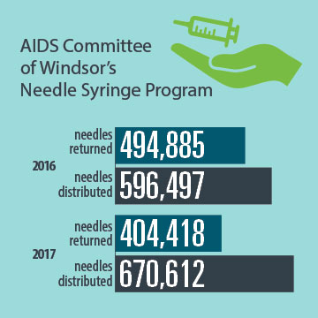 Aids committee needle syringe program