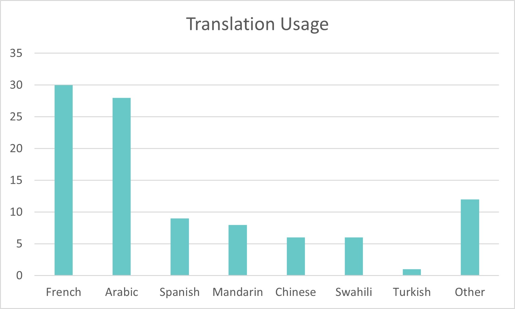 Translation usage on wechu.org, by language