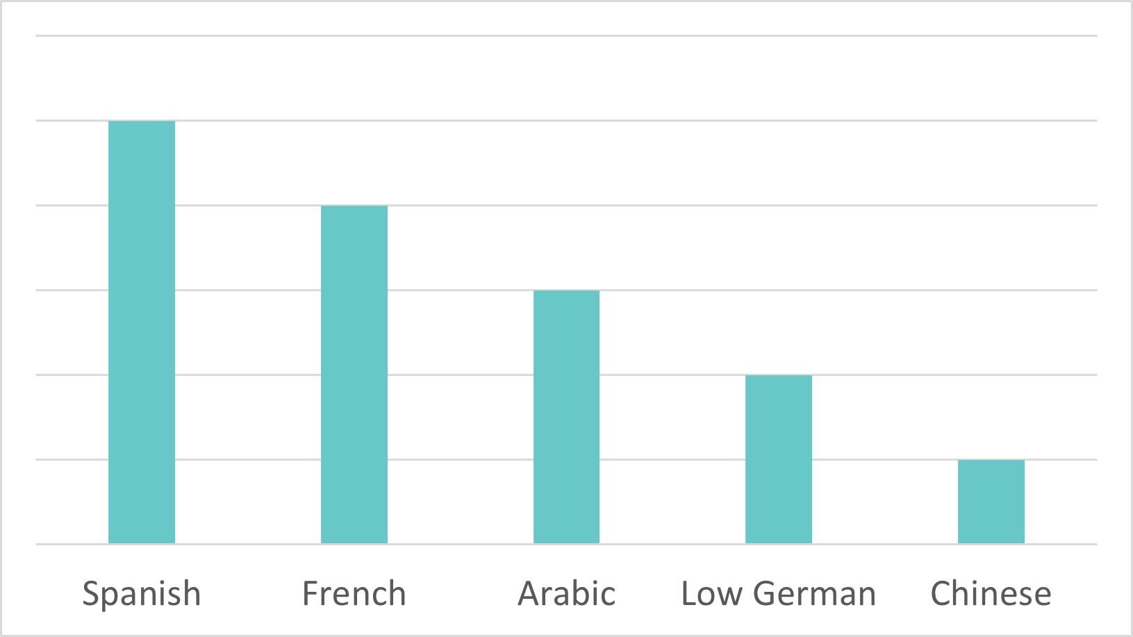 Top 5 languages requested for translation