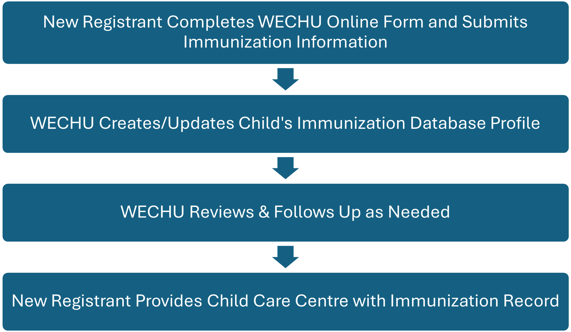 Image of process overview for immunization of Child Care professionals