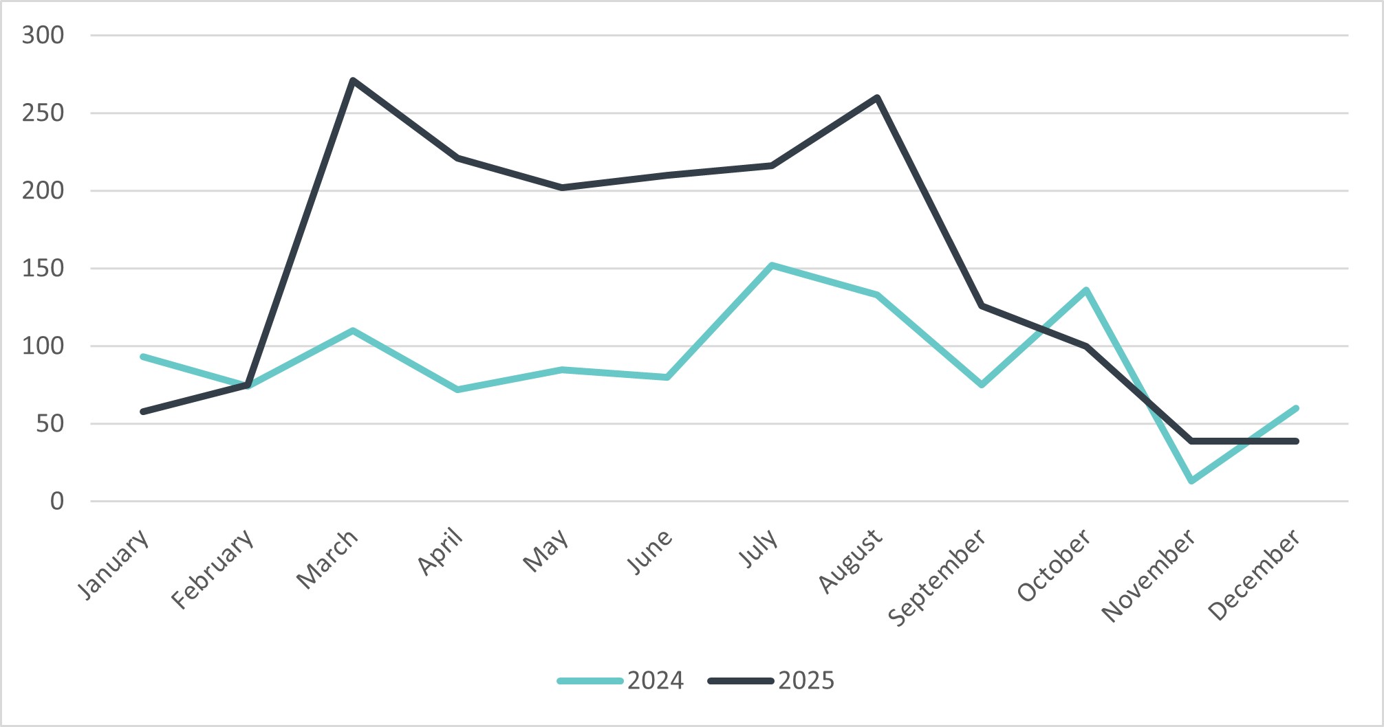 Graph comparing media mentions in 2024 to 2025, which shows 2025 as having more