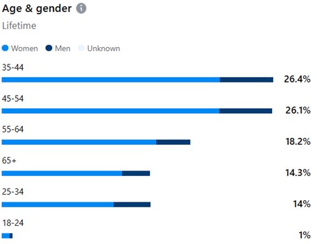 Graph illustrating age and gender demographics of Facebook followers, which are primarily women between the ages of 35 and 54