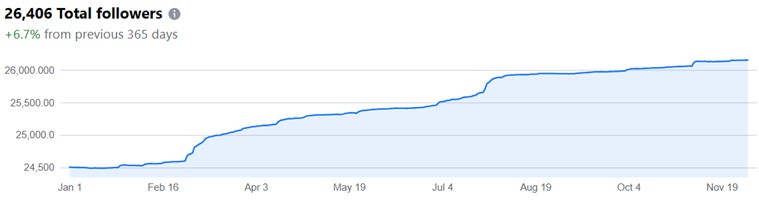 Graph showing the increase in Facebook followers over 2025