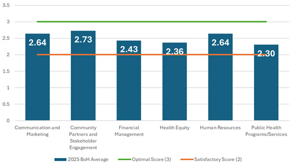 Figure 1. Average scores compared to the satisfactory and optimal range