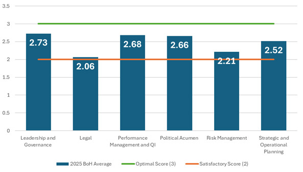 Figure 2. Average scores compared to the satisfactory and optimal range (con’t).